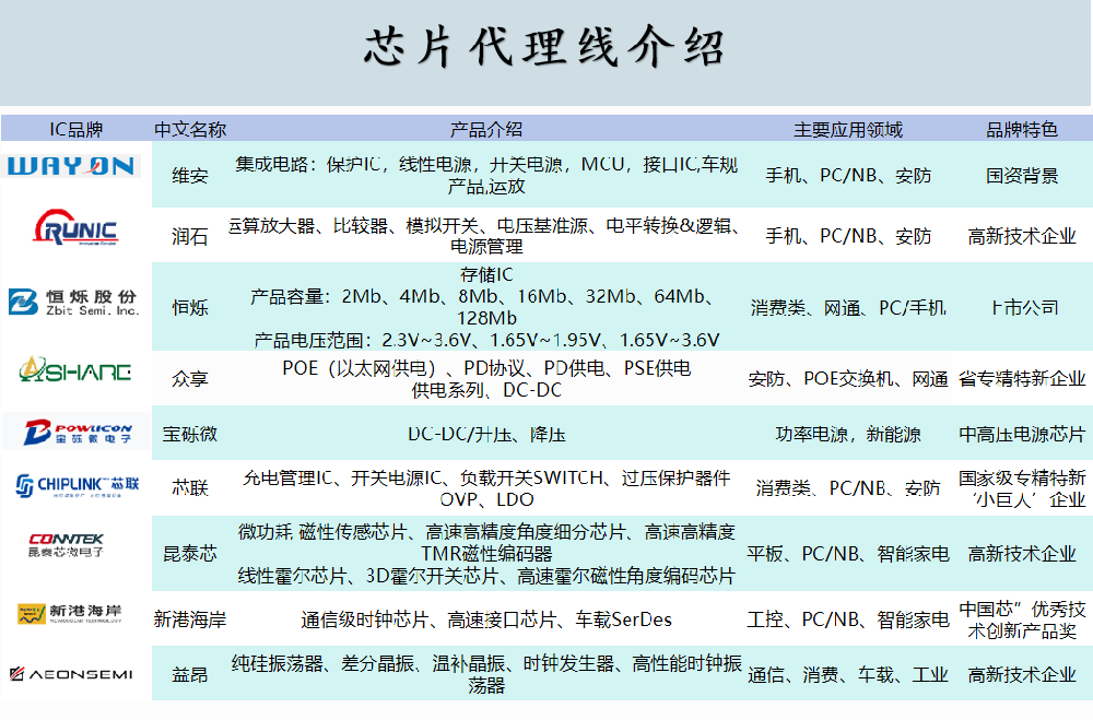 芯片代理線介紹